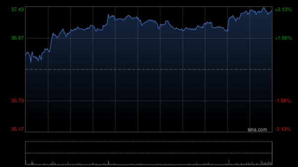 股票配资8倍 蔚来-SW盘中涨超9% 旗下品牌乐道L90正式上市