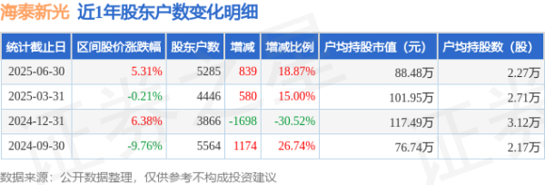 股票配资8倍 海泰新光(688677)6月30日股东户数0.53万户，较上期增加18.87%