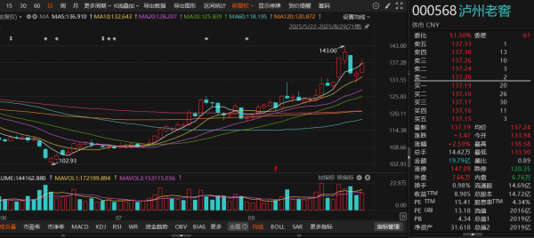 股票配资8倍 泸州老窖上半年净利77亿元，合同负债再创同期新高