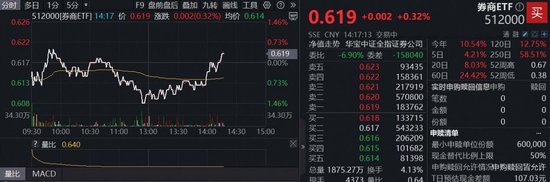 炒股开户要求 强势转涨！沪指续创10年新高，机构提示当前仍为牛市主升浪前期，顶流券商ETF（512000）两日吸金14.5亿元