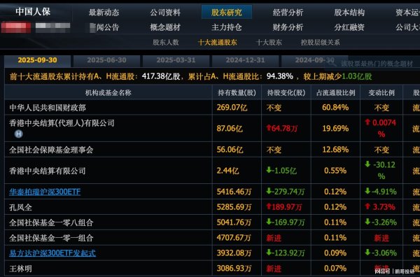 实盘配资平台app下载 社保基金出手耗资1000亿，重仓这58股，这19个同时被4家社保扎堆
