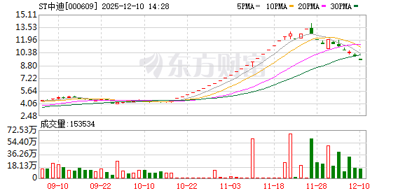 威海期货配资 ST中迪：股票交易异常波动